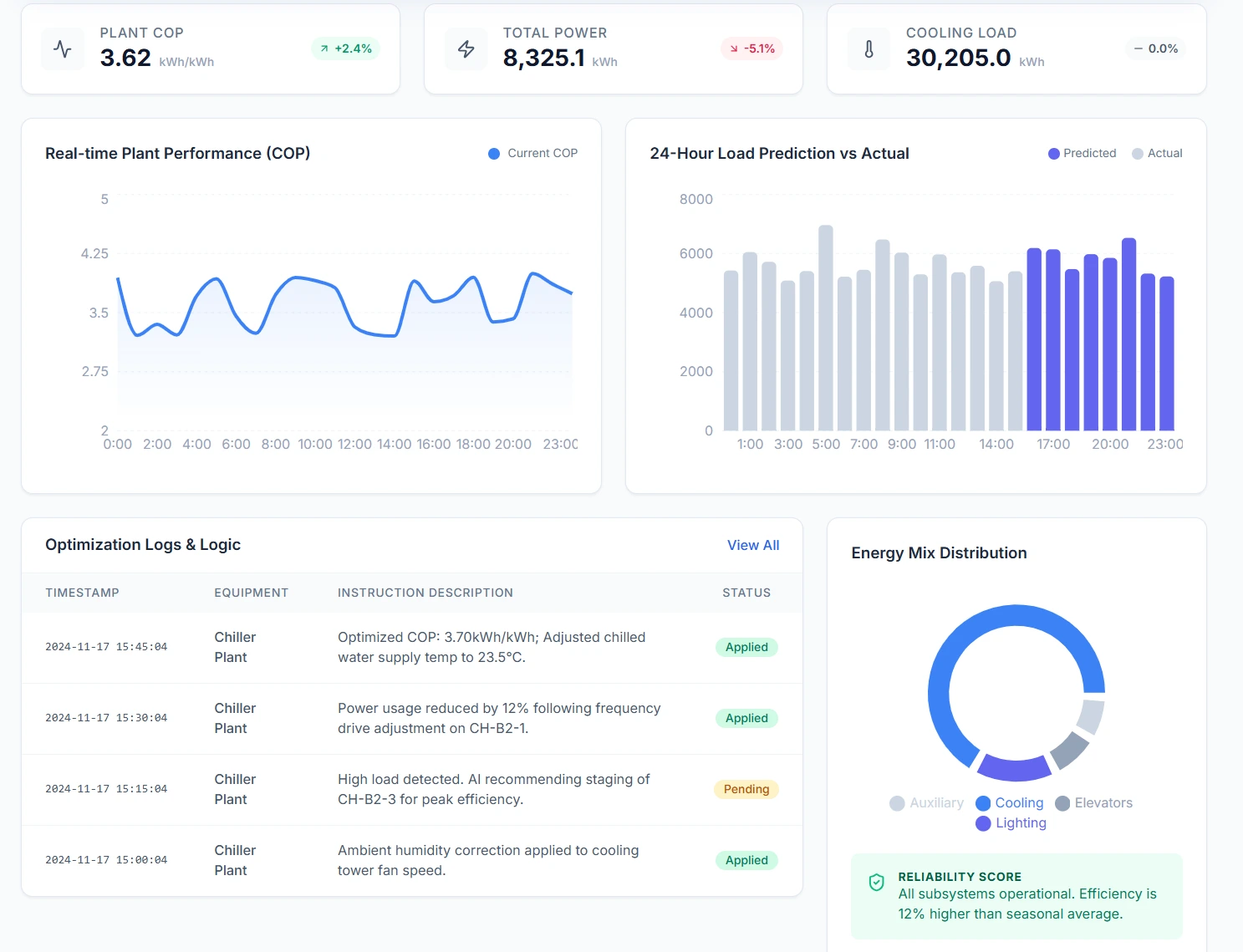 AI Smart Energy Optimization Platform Dashboard
